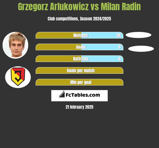 Grzegorz Arlukowicz vs Milan Radin h2h player stats