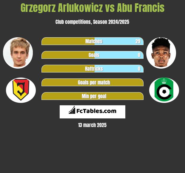 Grzegorz Arłukowicz vs Abu Francis h2h player stats