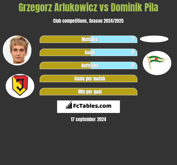 Grzegorz Arłukowicz vs Dominik Pila h2h player stats