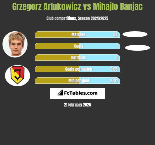 Grzegorz Arłukowicz vs Mihajlo Banjac h2h player stats