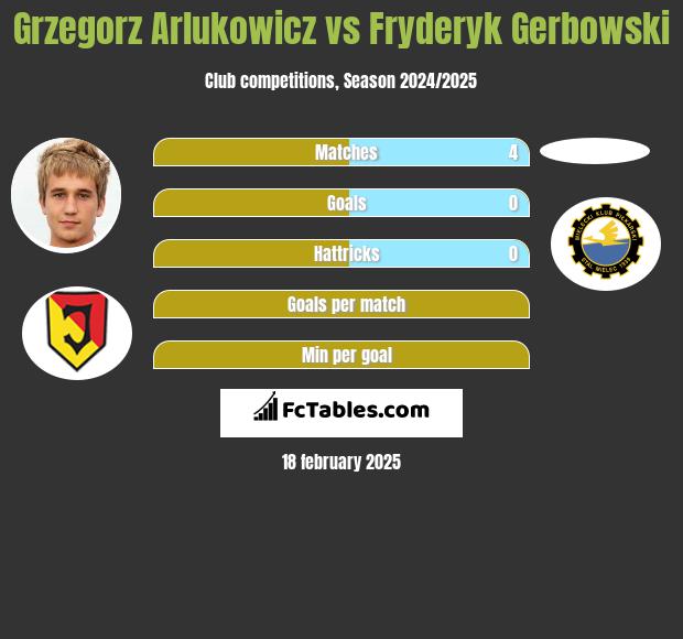 Grzegorz Arlukowicz vs Fryderyk Gerbowski h2h player stats