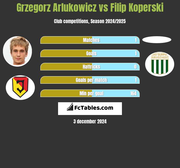 Grzegorz Arlukowicz vs Filip Koperski h2h player stats