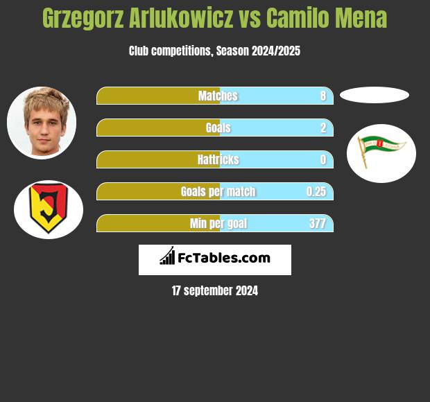 Grzegorz Arłukowicz vs Camilo Mena h2h player stats