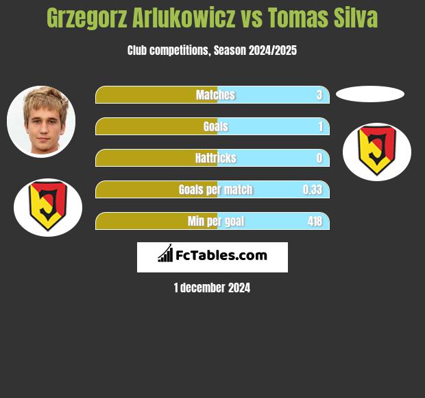 Grzegorz Arlukowicz vs Tomas Silva h2h player stats