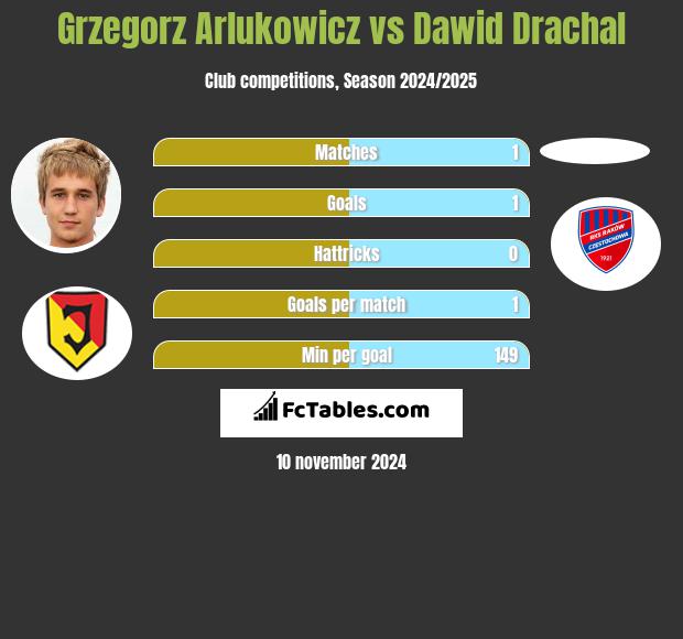 Grzegorz Arłukowicz vs Dawid Drachal h2h player stats