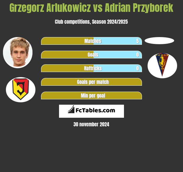 Grzegorz Arlukowicz vs Adrian Przyborek h2h player stats