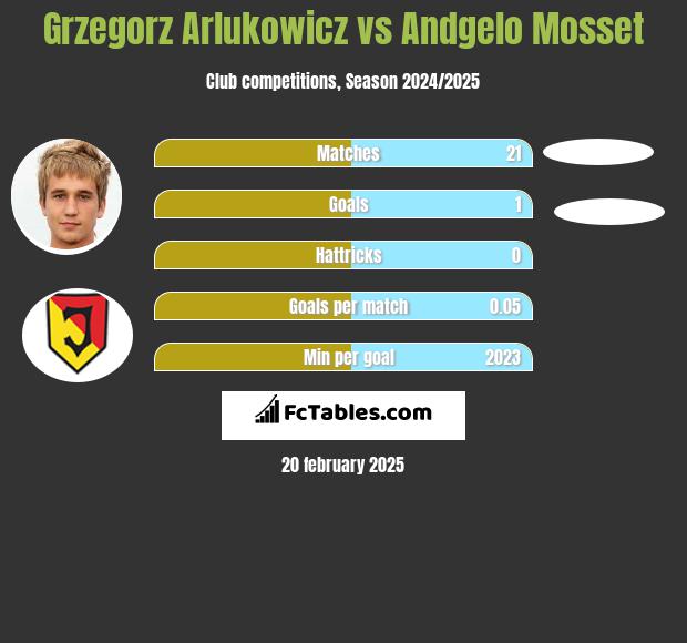 Grzegorz Arłukowicz vs Andgelo Mosset h2h player stats