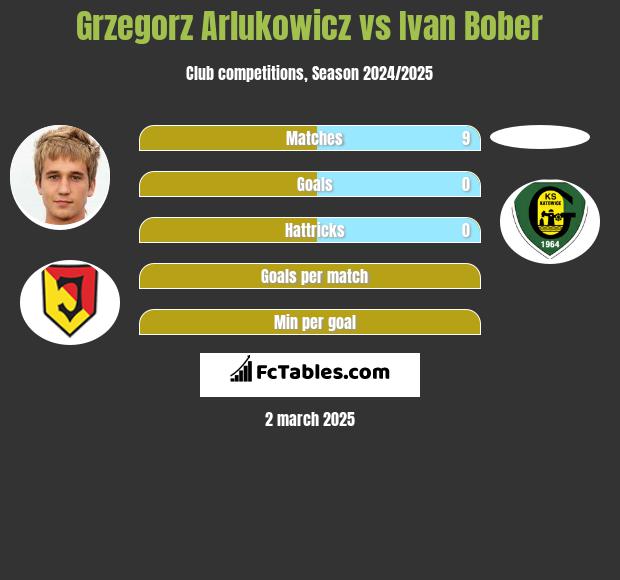 Grzegorz Arłukowicz vs Ivan Bober h2h player stats