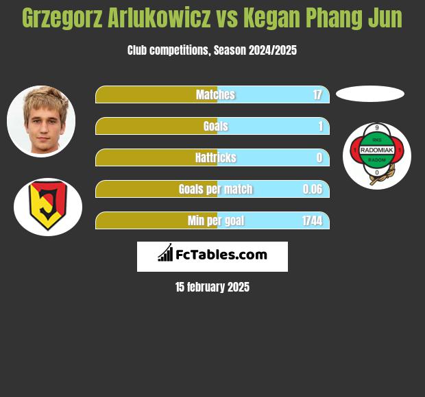 Grzegorz Arlukowicz vs Kegan Phang Jun h2h player stats