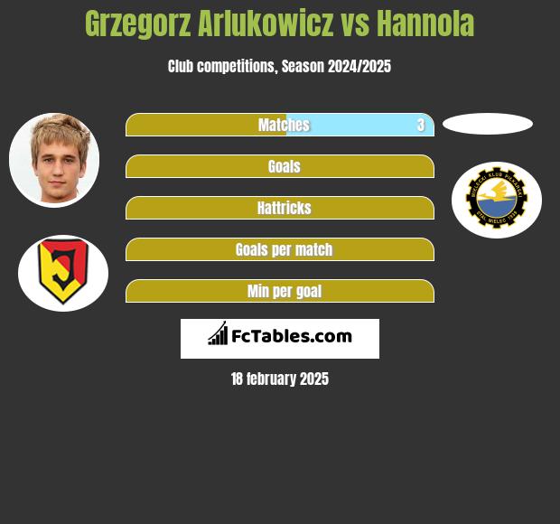 Grzegorz Arłukowicz vs Hannola h2h player stats