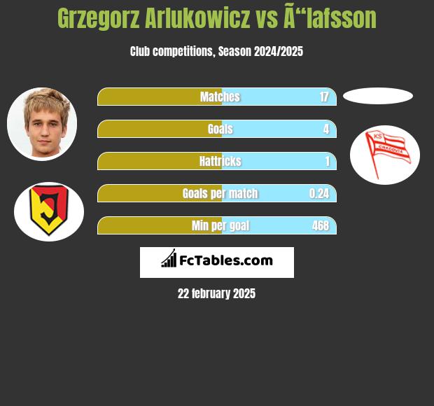 Grzegorz Arłukowicz vs Ã“lafsson h2h player stats