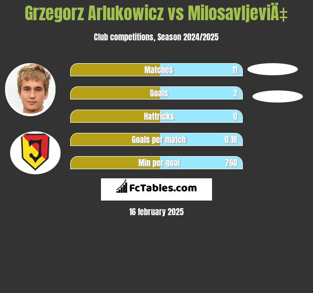 Grzegorz Arłukowicz vs MilosavljeviÄ‡ h2h player stats