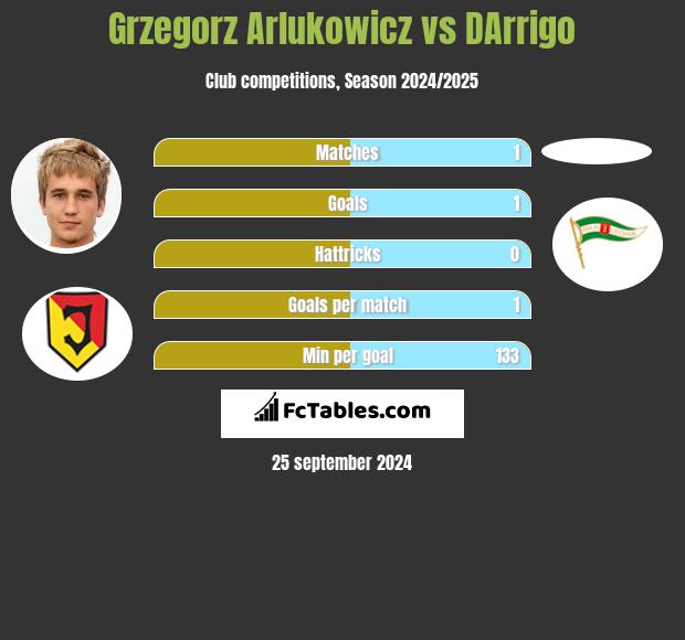 Grzegorz Arłukowicz vs DArrigo h2h player stats