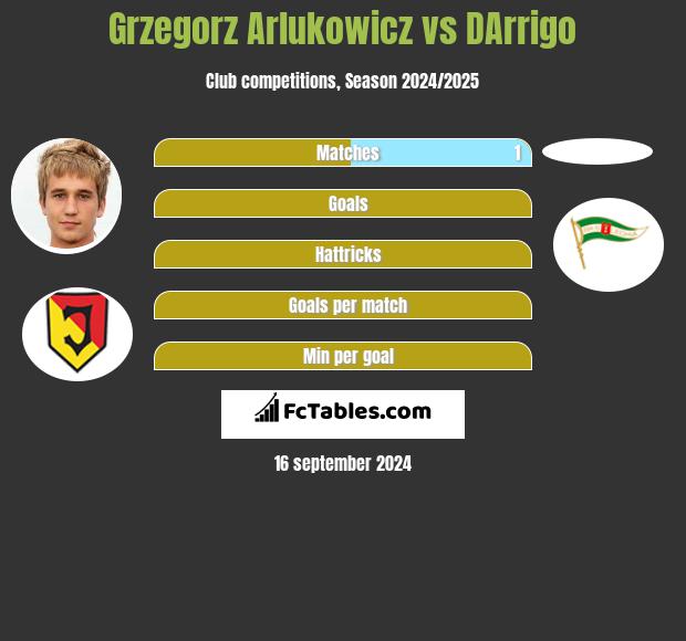 Grzegorz Arlukowicz vs DArrigo h2h player stats