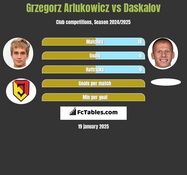 Grzegorz Arłukowicz vs Daskalov h2h player stats