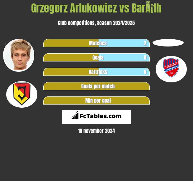 Grzegorz Arłukowicz vs BarÃ¡th h2h player stats