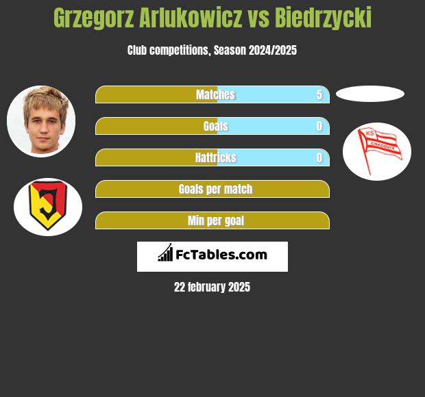 Grzegorz Arłukowicz vs Biedrzycki h2h player stats