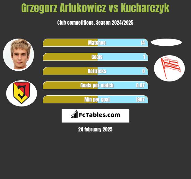 Grzegorz Arlukowicz vs Kucharczyk h2h player stats