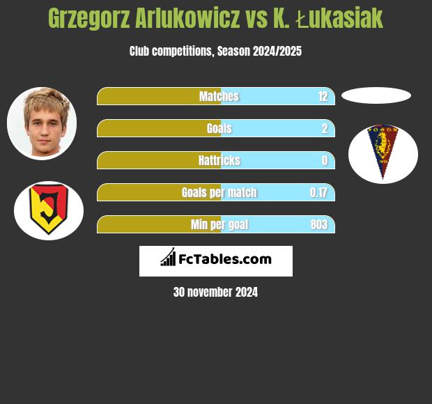 Grzegorz Arlukowicz vs K. Łukasiak h2h player stats