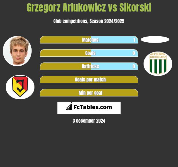 Grzegorz Arłukowicz vs Sikorski h2h player stats