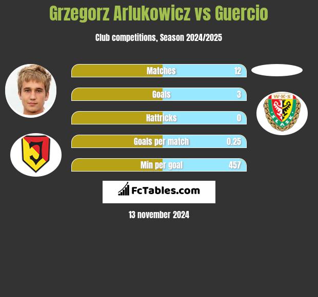 Grzegorz Arłukowicz vs Guercio h2h player stats