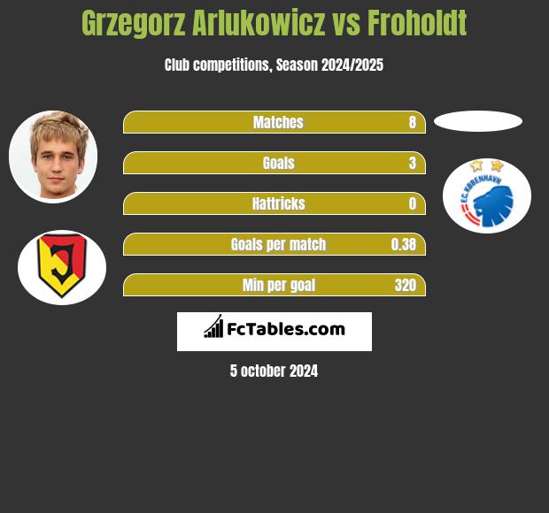 Grzegorz Arlukowicz vs Froholdt h2h player stats