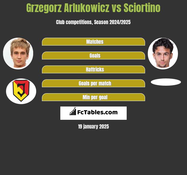 Grzegorz Arlukowicz vs Sciortino h2h player stats