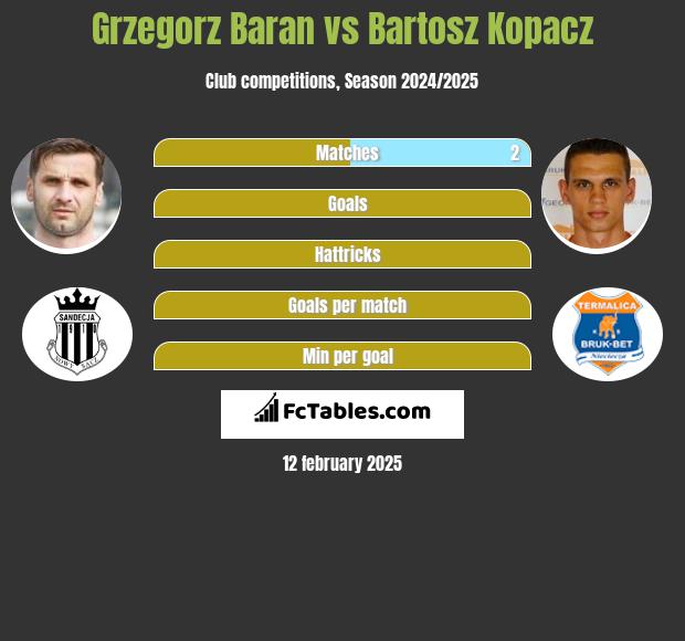 Grzegorz Baran vs Bartosz Kopacz h2h player stats