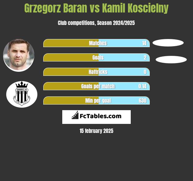 Grzegorz Baran vs Kamil Koscielny h2h player stats