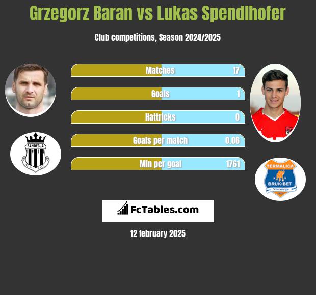 Grzegorz Baran vs Lukas Spendlhofer h2h player stats