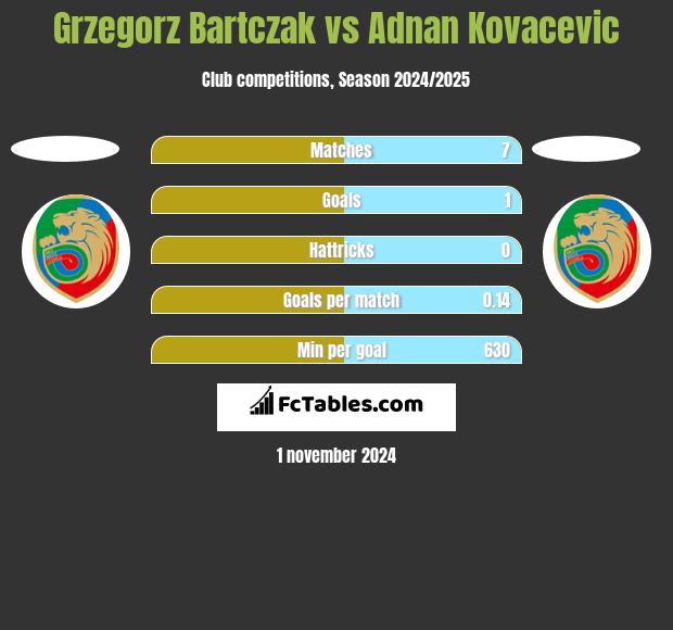 Grzegorz Bartczak vs Adnan Kovacevic h2h player stats