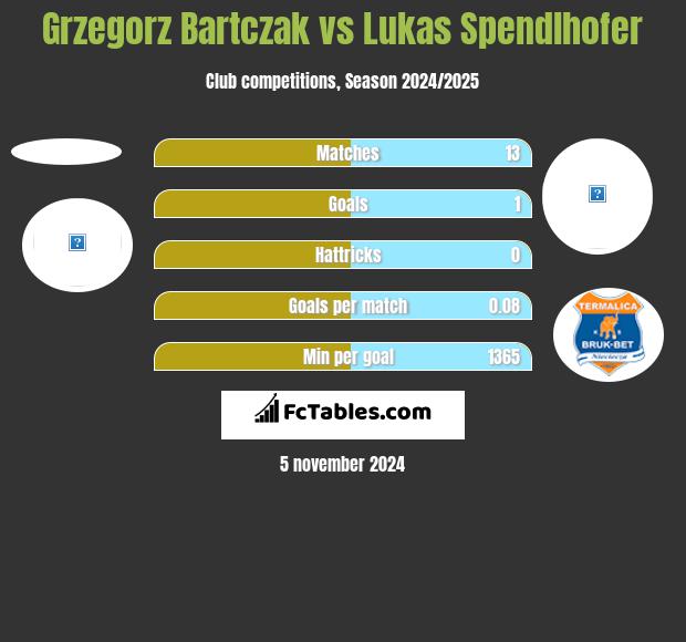 Grzegorz Bartczak vs Lukas Spendlhofer h2h player stats