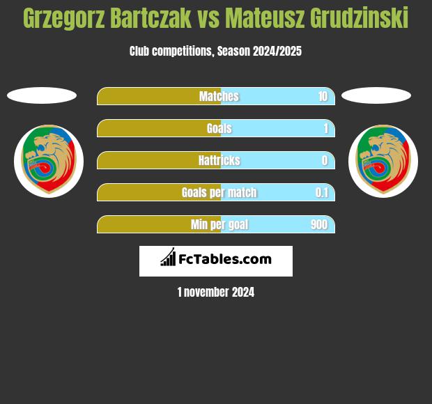 Grzegorz Bartczak vs Mateusz Grudzinski h2h player stats