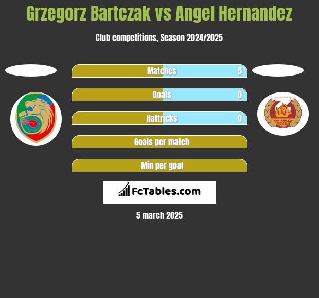 Grzegorz Bartczak vs Angel Hernandez h2h player stats