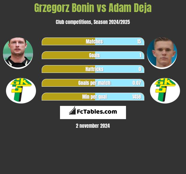 Grzegorz Bonin vs Adam Deja h2h player stats