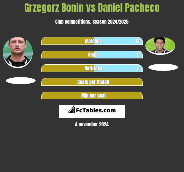 Grzegorz Bonin vs Daniel Pacheco h2h player stats