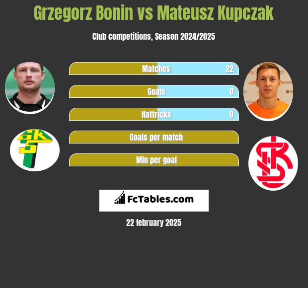 Grzegorz Bonin vs Mateusz Kupczak h2h player stats