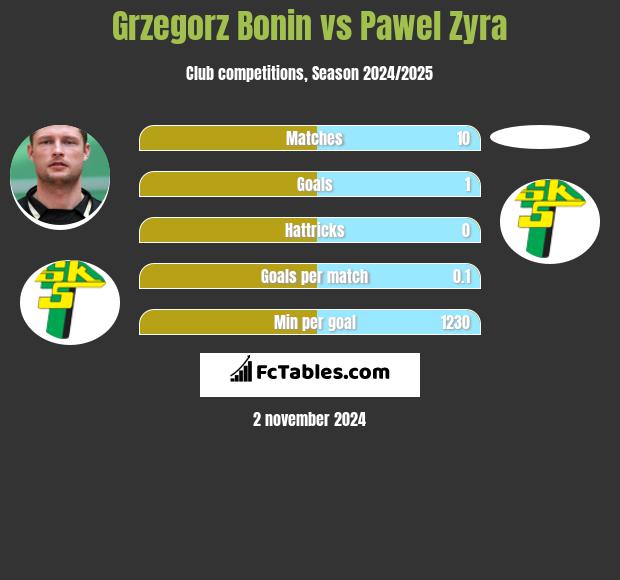 Grzegorz Bonin vs Pawel Zyra h2h player stats