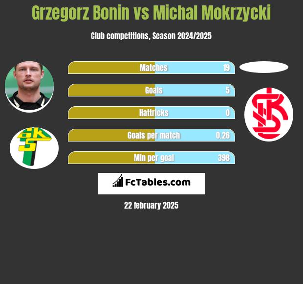 Grzegorz Bonin vs Michal Mokrzycki h2h player stats