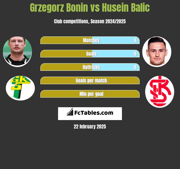 Grzegorz Bonin vs Husein Balic h2h player stats