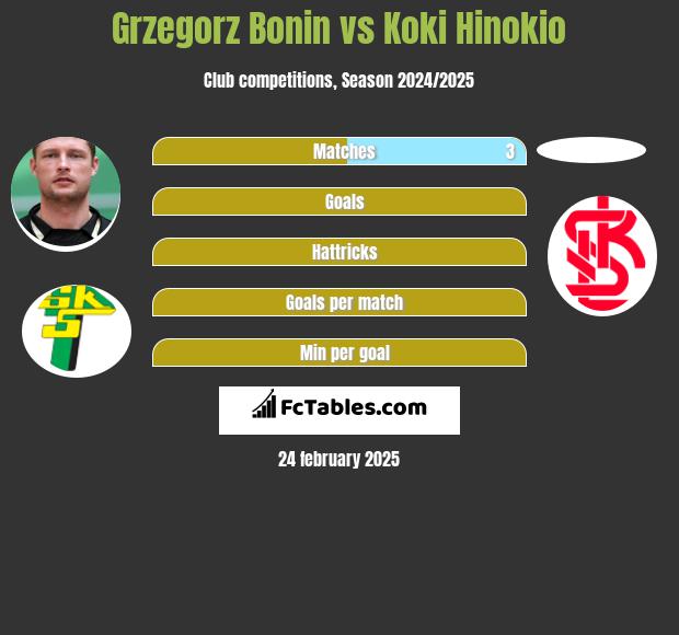 Grzegorz Bonin vs Koki Hinokio h2h player stats