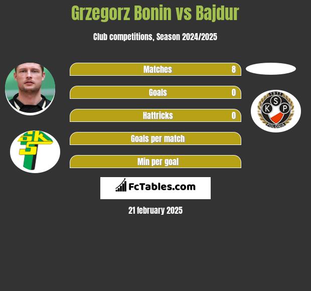 Grzegorz Bonin vs Bajdur h2h player stats