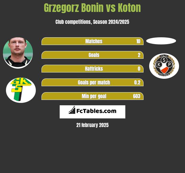 Grzegorz Bonin vs Koton h2h player stats