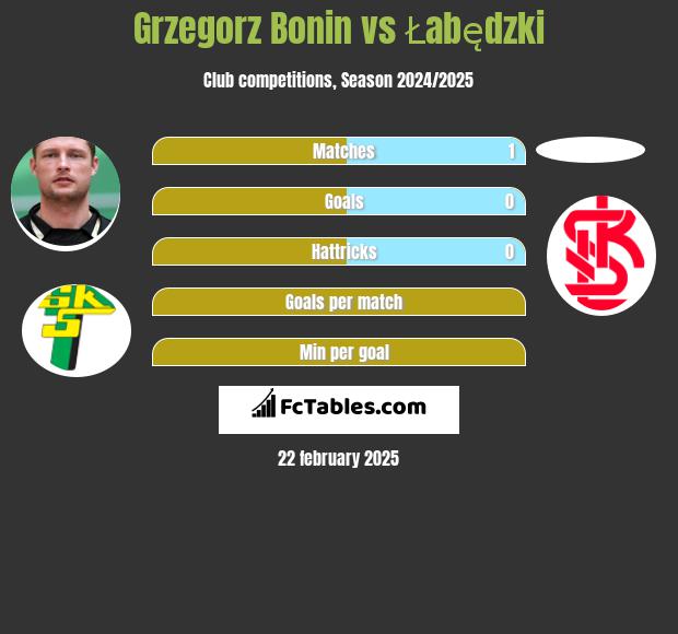 Grzegorz Bonin vs Łabędzki h2h player stats