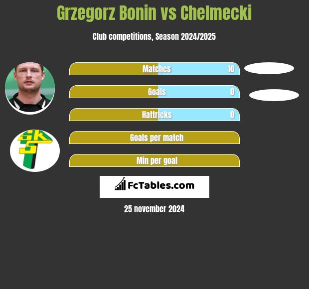 Grzegorz Bonin vs Chelmecki h2h player stats