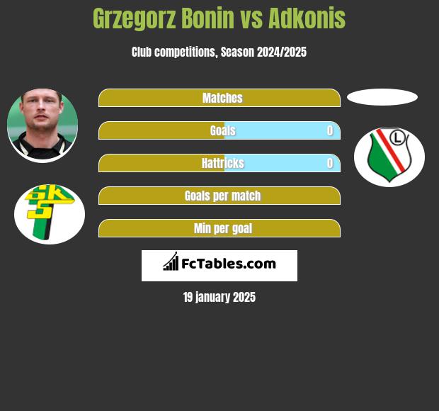 Grzegorz Bonin vs Adkonis h2h player stats