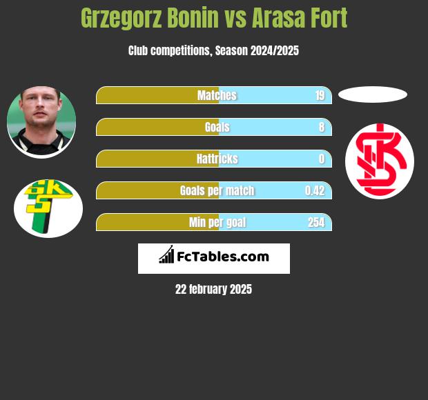 Grzegorz Bonin vs Arasa Fort h2h player stats