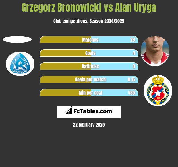 Grzegorz Bronowicki vs Alan Uryga h2h player stats