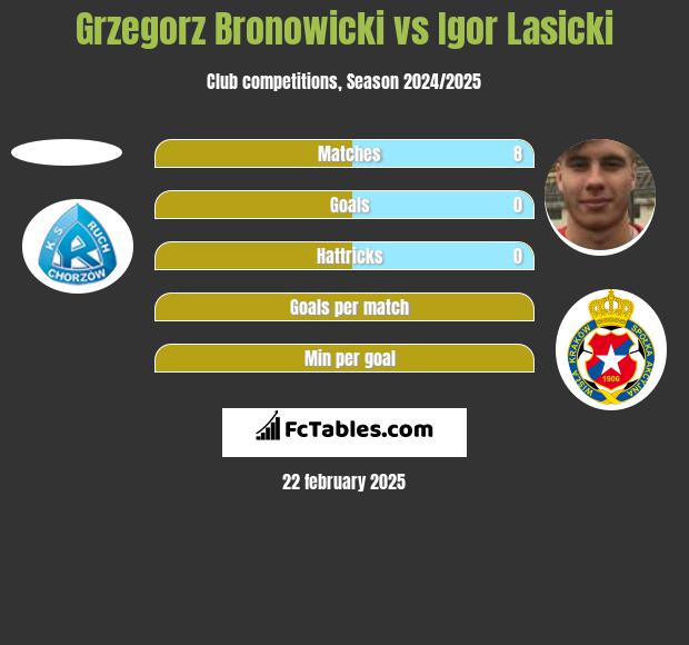 Grzegorz Bronowicki vs Igor Łasicki h2h player stats