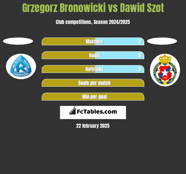 Grzegorz Bronowicki vs Dawid Szot h2h player stats